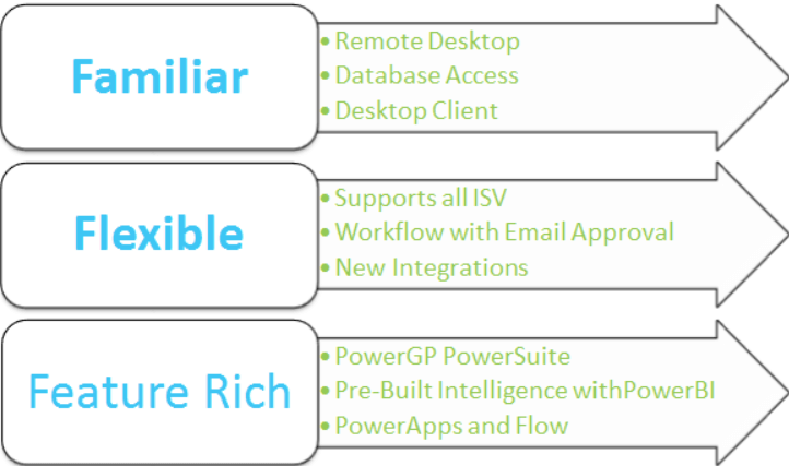 cloud for Dynamics GP