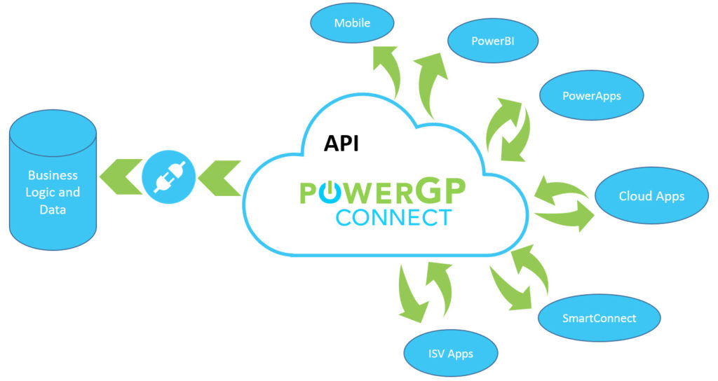 Diagram of PowerGP Connect Integrations