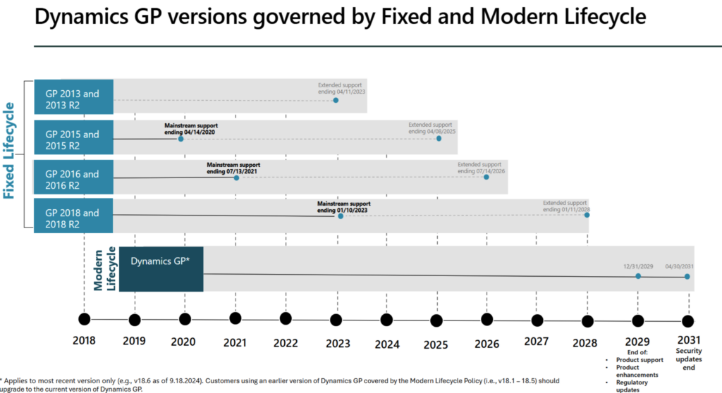 Microsoft Dynamics GP Lifecycle Timeline